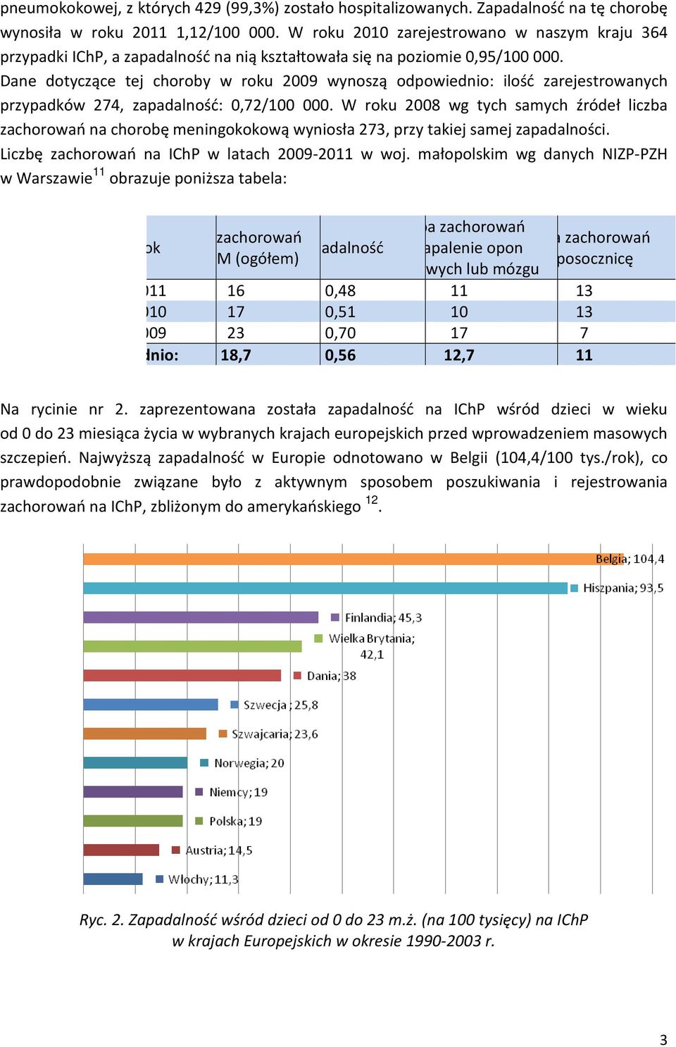 Dane dotyczące tej choroby w roku 2009 wynoszą odpowiednio: ilość zarejestrowanych przypadków 274, zapadalność: 0,72/100 000.