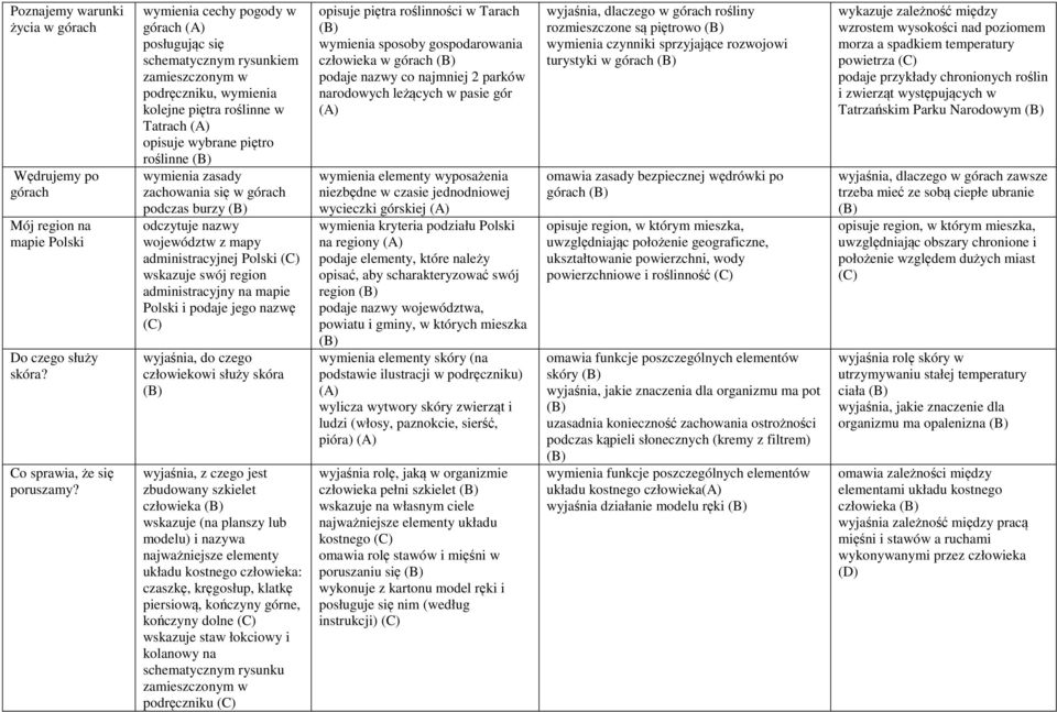 zachowania się w górach podczas burzy odczytuje nazwy województw z mapy administracyjnej Polski wskazuje swój region administracyjny na mapie Polski i podaje jego nazwę wyjaśnia, do czego człowiekowi