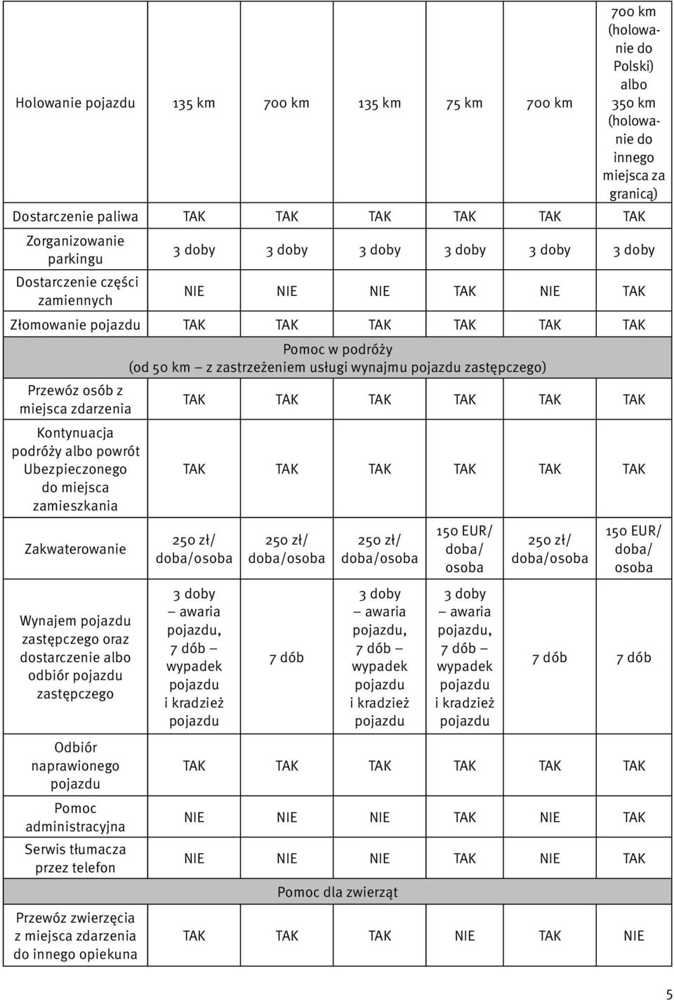 podróży albo powrót Ubezpieczonego do miejsca zamieszkania Zakwaterowanie Wynajem pojazdu zastępczego oraz dostarczenie albo odbiór pojazdu zastępczego Odbiór naprawionego pojazdu Pomoc