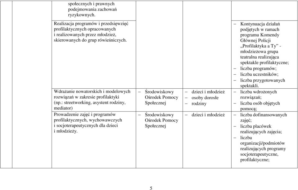 : streetworking, asystent rodziny, mediator) Prowadzenie zajęć i programów profilaktycznych, wychowawczych i socjoterapeutycznych dla dzieci i młodzieży.