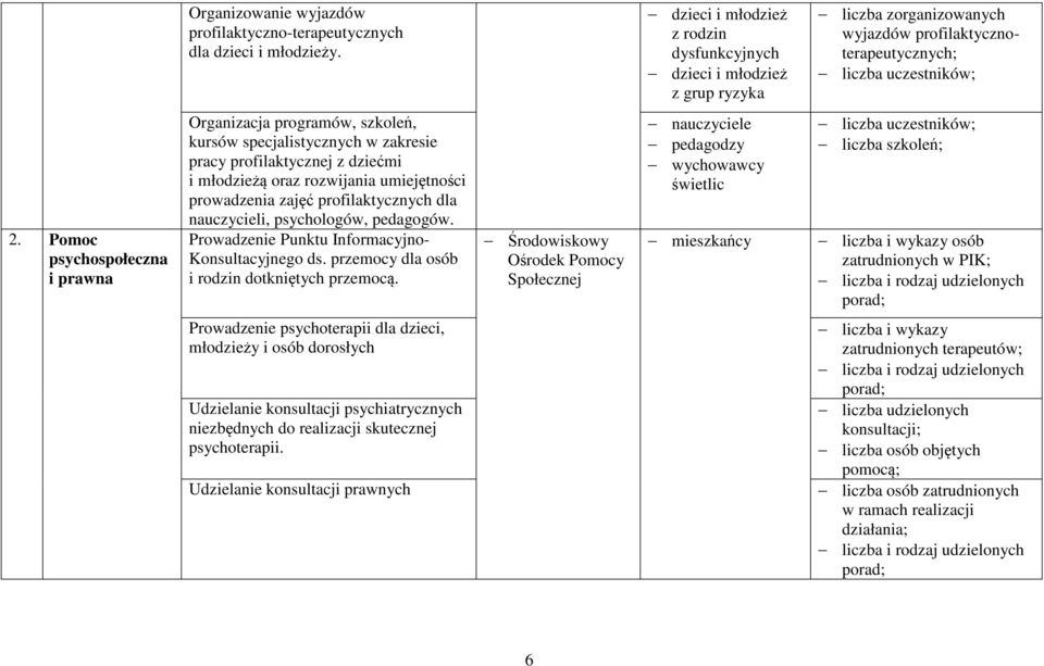 Pomoc psychospołeczna i prawna Organizacja programów, szkoleń, kursów specjalistycznych w zakresie pracy profilaktycznej z dziećmi i młodzieżą oraz rozwijania umiejętności prowadzenia zajęć