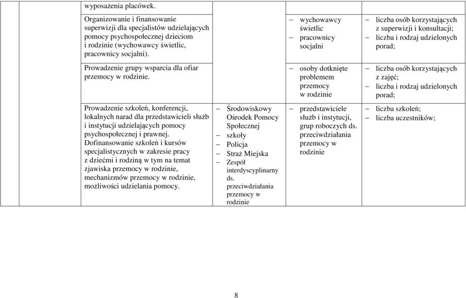 osoby dotknięte problemem przemocy w rodzinie liczba osób korzystających z zajęć; Prowadzenie szkoleń, konferencji, lokalnych narad dla przedstawicieli służb i instytucji udzielających pomocy