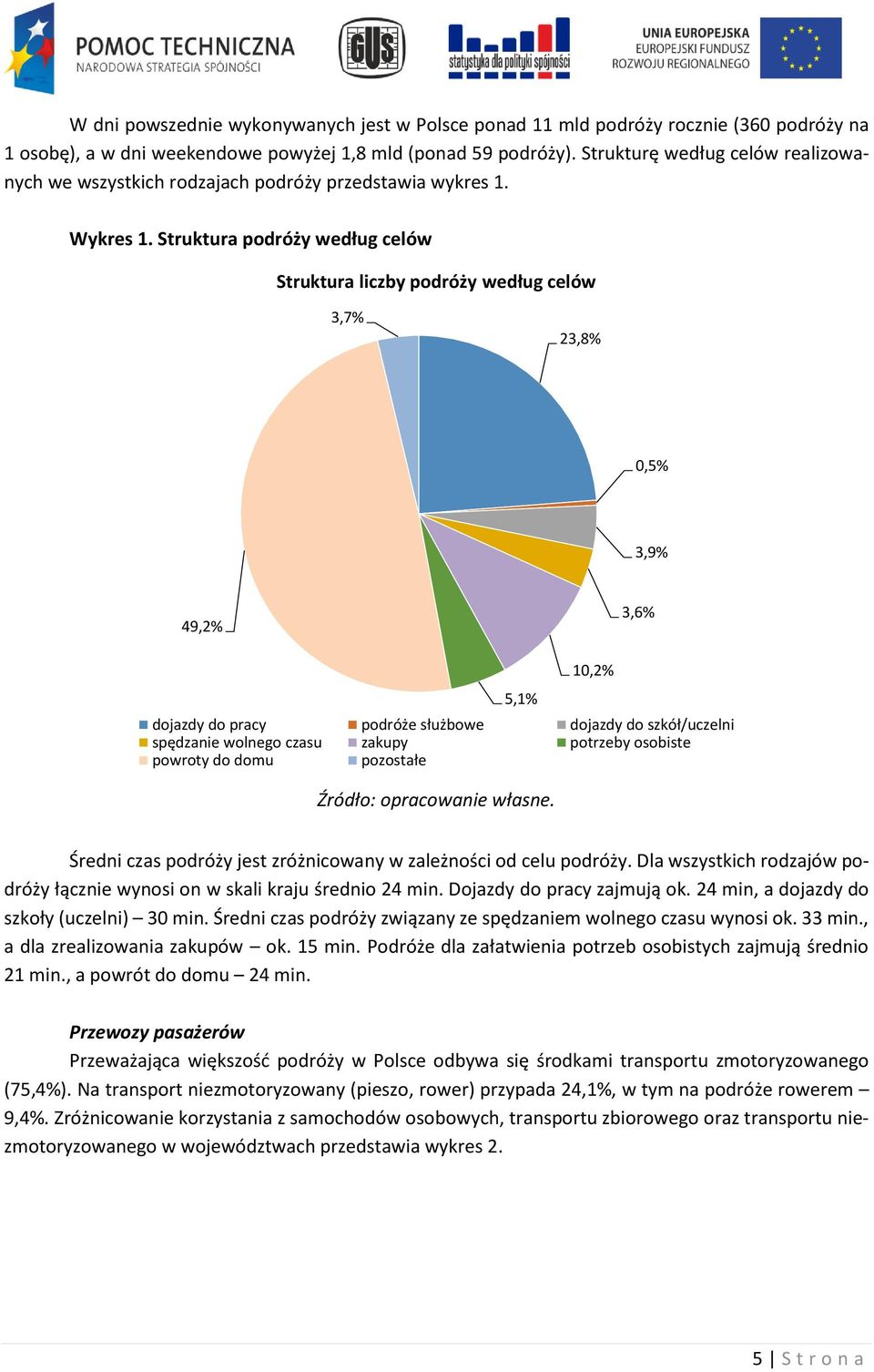 Struktura podróży według celów Struktura liczby podróży według celów 3,7% 23,8% 0,5% 3,9% 49,2% 3,6% 5,1% Źródło: opracowanie własne.