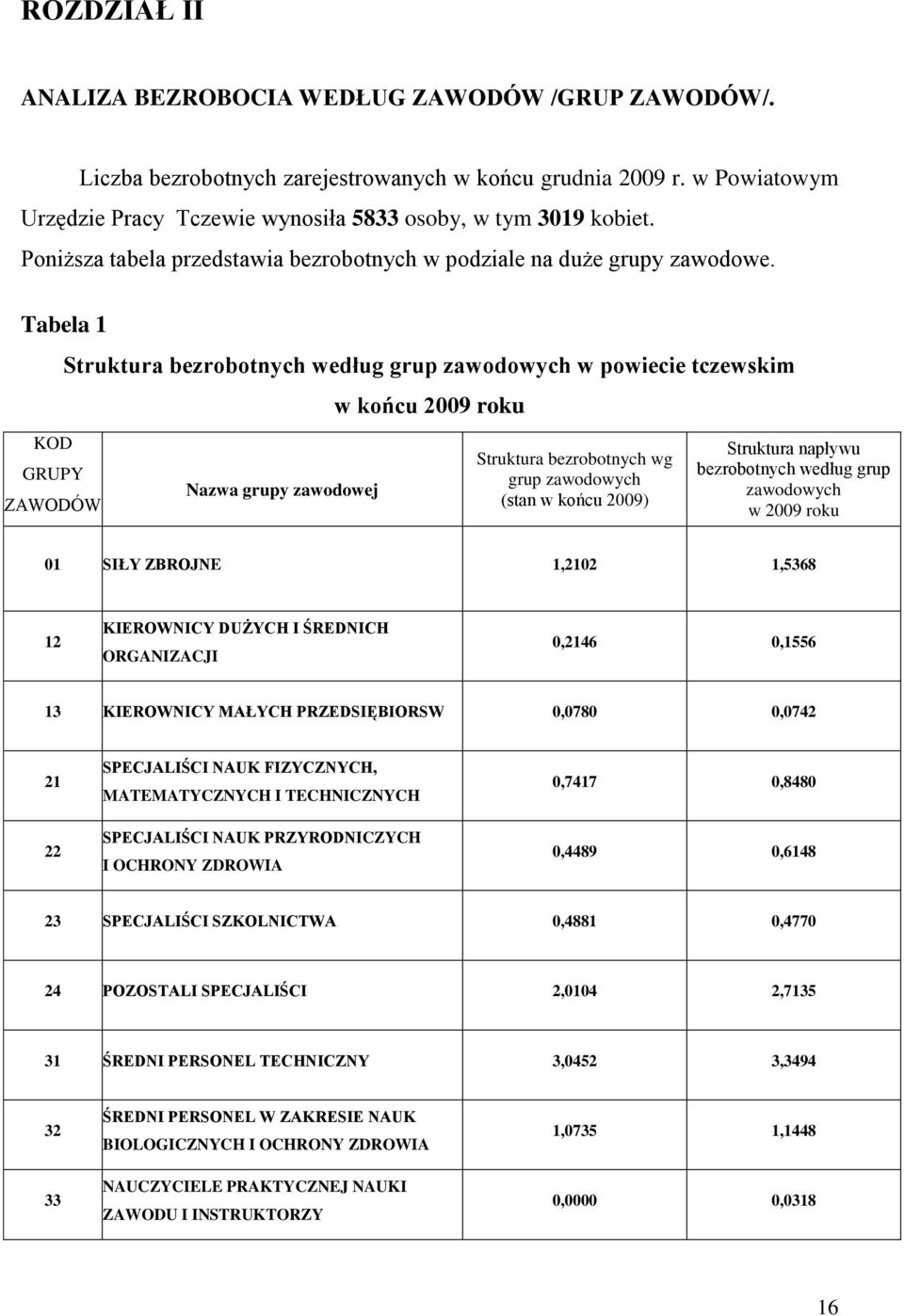 Tabela 1 KOD GRUPY ZAWODÓW Struktura bezrobotnych według grup zawodowych w powiecie tczewskim Nazwa grupy zawodowej w końcu 2009 roku Struktura bezrobotnych wg grup zawodowych (stan w końcu 2009)