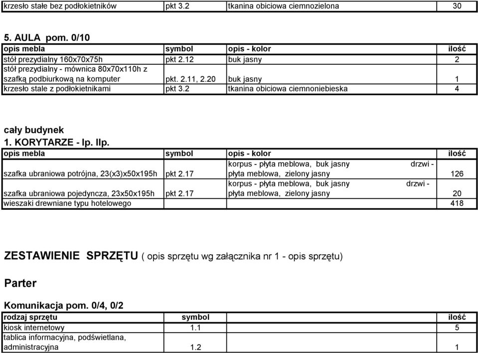 2 tkanina obiciowa ciemnoniebieska 4 cały budynek 1. KORYTARZE - Ip. IIp. korpus - płyta meblowa, buk jasny drzwi - szafka ubraniowa potrójna, 23(x3)x50x195h pkt 2.