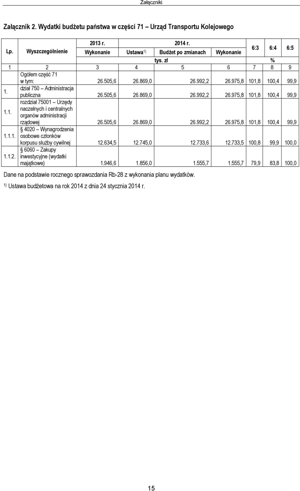 1. naczelnych i centralnych organów administracji rządowej 26.505,6 26.869,0 26.992,2 26.975,8 101,8 100,4 99,9 4020 Wynagrodzenia 1.1.1. osobowe członków korpusu służby cywilnej 12.634,5 12.745,0 12.