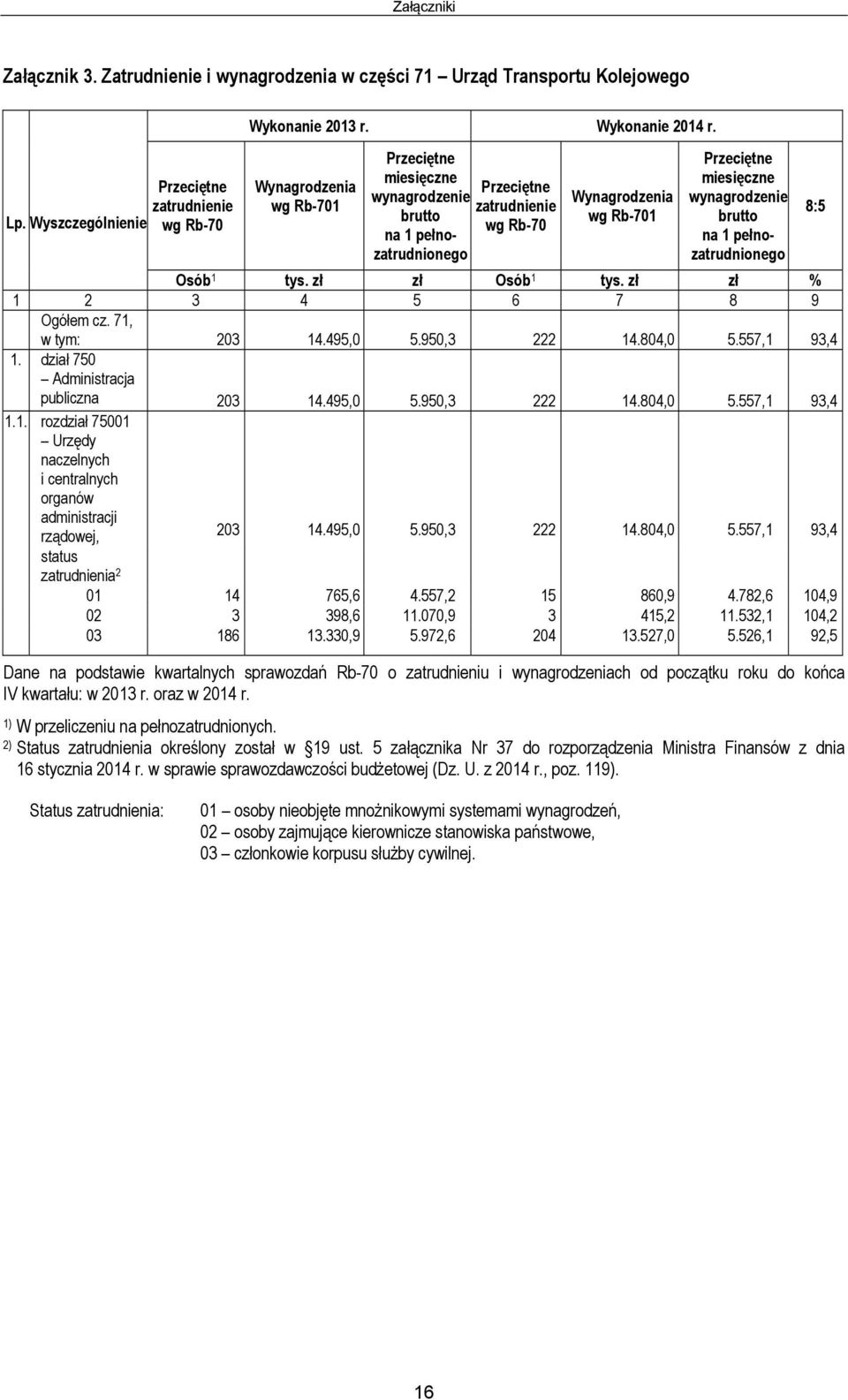 pełnozatrudnionego Osób 1 tys. zł zł Osób 1 tys. zł zł % 1 2 3 4 5 6 7 8 9 Ogółem cz. 71, w tym: 203 14.495,0 5.950,3 222 14.804,0 5.557,1 93,4 1. dział 750 Administracja publiczna 203 14.495,0 5.950,3 222 14.804,0 5.557,1 93,4 1.1. rozdział 75001 Urzędy naczelnych i centralnych organów administracji rządowej, 203 14.