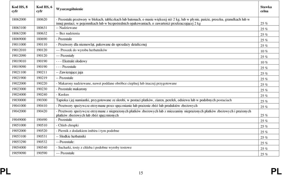 niemowląt, pakowane do sprzedaży detalicznej 25 % 19012010 190120 --- Proszek do wyrobu herbatników 10 % 19012090 190120 --- Pozostały 25 % 19019010 190190 - - - Ekstrakt słodowy 10 % 19019090 190190