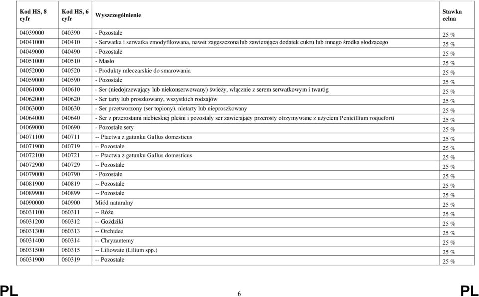 z serem serwatkowym i twaróg 25 % 04062000 040620 - Ser tarty lub proszkowany, wszystkich rodzajów 25 % 04063000 040630 - Ser przetworzony (ser topiony), nietarty lub nieproszkowany 25 % 04064000