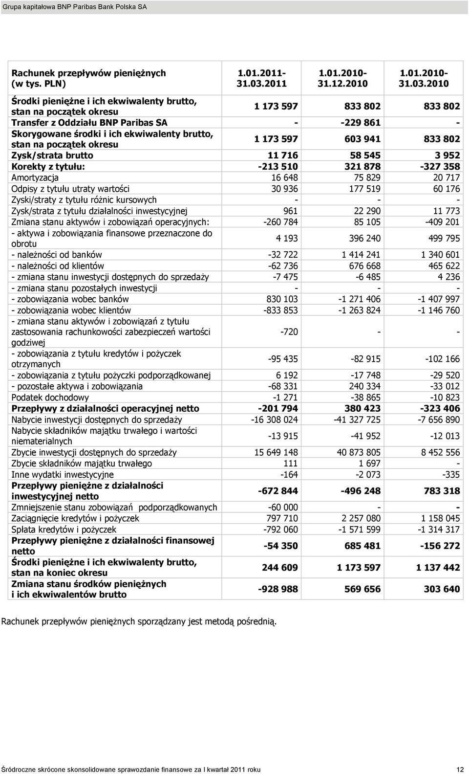 2010 Środki pienięŝne i ich ekwiwalenty brutto, stan na początek okresu 1 173 597 833 802 833 802 Transfer z Oddziału BNP Paribas SA - -229 861 - Skorygowane środki i ich ekwiwalenty brutto, stan na