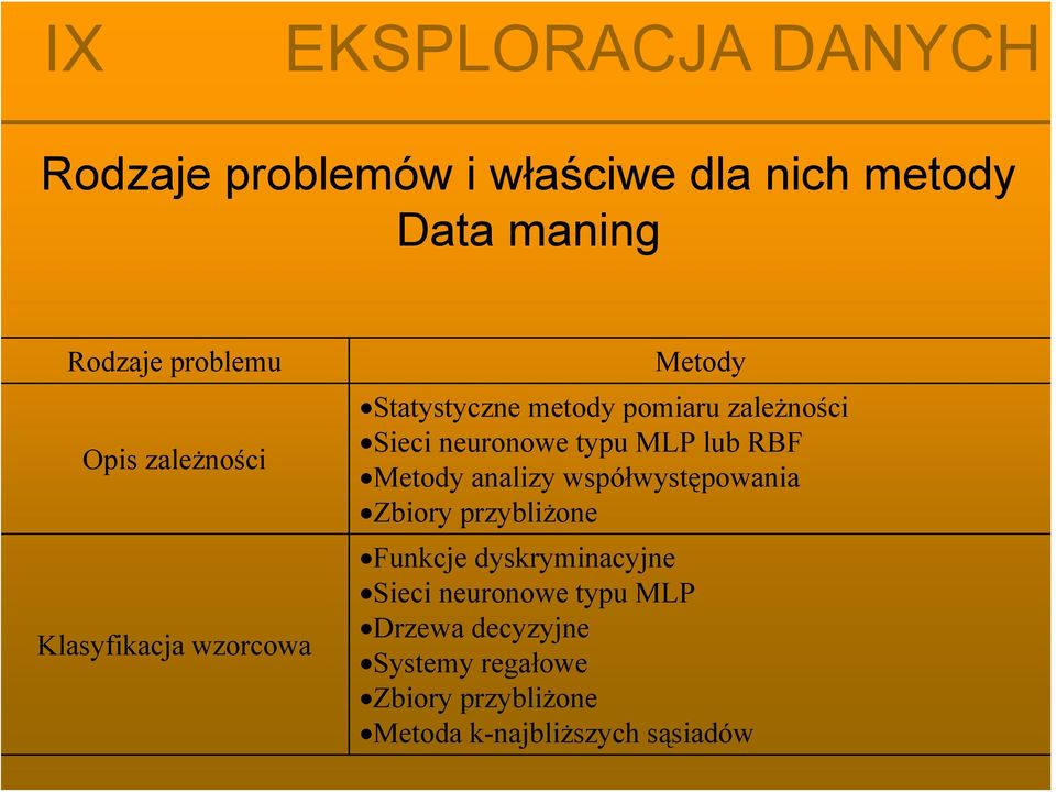 lub RBF Metody analizy współwystępowania Zbiory przybliżone Funkcje dyskryminacyjne Sieci