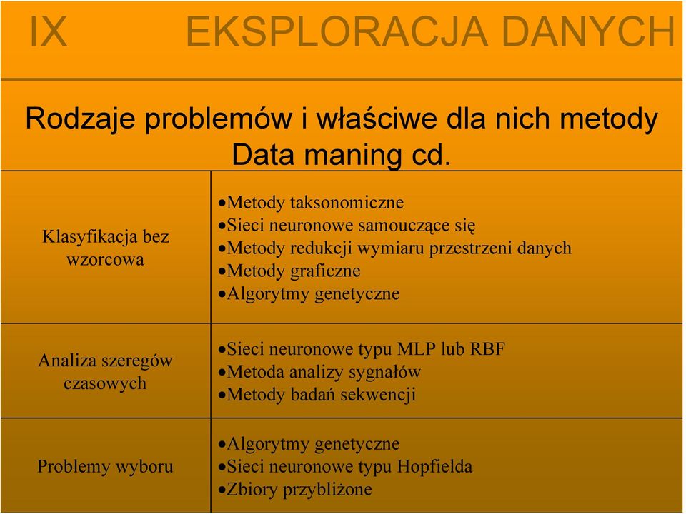 przestrzeni danych Metody graficzne Algorytmy genetyczne Analiza szeregów czasowych Problemy wyboru