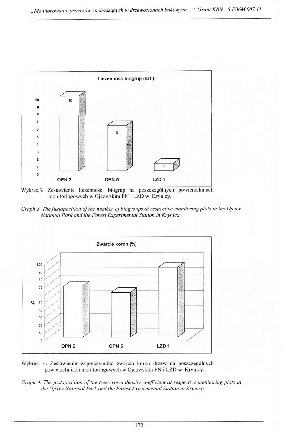 The juxtaposition of the number ofbiogroups at respective monitoring plots in the Ojcow National Park and the Forest Experimental Station in Krynica Zwarcie koron (%) OPN 2 OPN 5 LZD1 Wykres. 4.