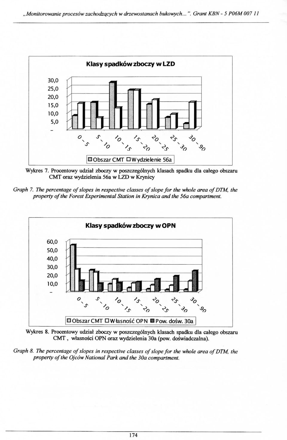 The percentage of slopes in respective classes of slope for the whole area ofdtm, the property of the Forest Experimental Station in Krynica and the 56a compartment.