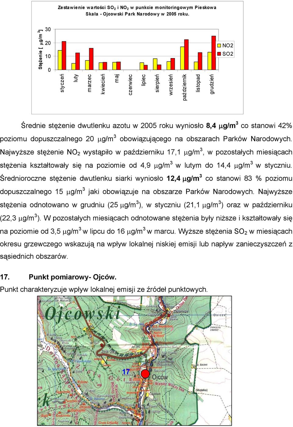 stanowi 42% poziomu dopuszczalnego 20 μg/m 3 obowiązującego na obszarach Parków Narodowych.