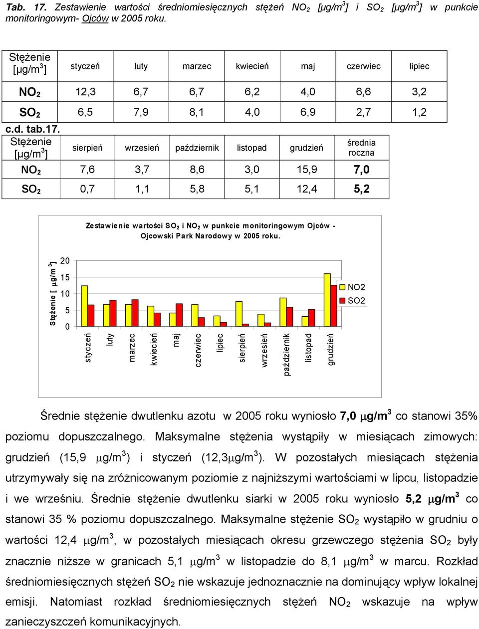 [μg/m 3 ] sierpień wrzesień październik listopad grudzień średnia roczna NO 2 7,6 3,7 8,6 3,0 15,9 7,0 SO 2 0,7 1,1 5,8 5,1 12,4 5,2 Zestawienie wartości SO 2 i NO 2 w punkcie monitoringowym Ojców -