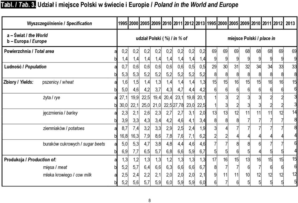 the World b Europa / Europe udział Polski ( %) / in % of miejsce Polski / place in Powierzchnia / Total area a 0,2 0,2 0,2 0,2 0,2 0,2 0,2 0,2 69 69 69 68 68 68 69 69 b 1,4 1,4 1,4 1,4 1,4 1,4 1,4