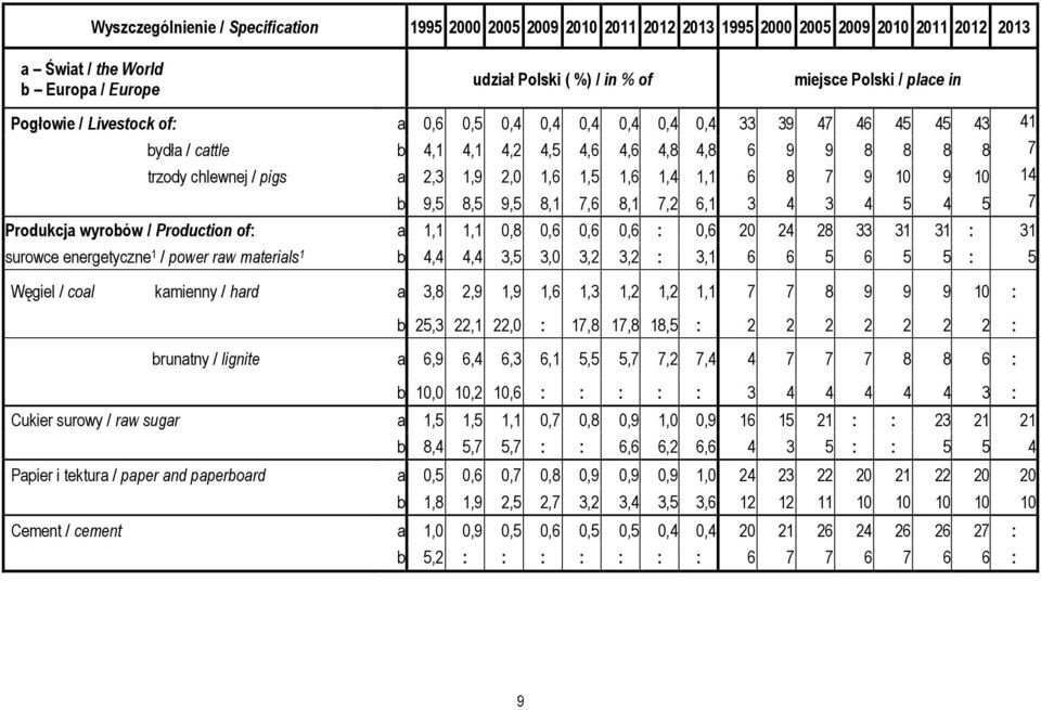 1,5 1,6 1,4 1,1 6 8 7 9 10 9 10 14 b 9,5 8,5 9,5 8,1 7,6 8,1 7,2 6,1 3 4 3 4 5 4 5 7 Produkcja wyrobów / Production of: a 1,1 1,1 0,8 0,6 0,6 0,6 : 0,6 20 24 28 33 31 31 : 31 surowce energetyczne 1 /