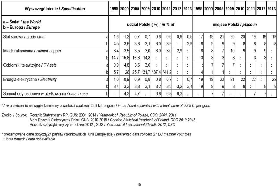 3,0 2,9 : 8 8 7 10 9 9 9 : b 14,7 15,8 16,8 14,8 : : : : 3 3 3 3 : 3 3 : Odbiorniki telewizyjne / TV sets a 0,9 4,8 3,6 3,6 : : : : : 7 7 7 : : : : b 5,7 28 25,7 *31,7 *37,4 *41,2 : : 4 1 1 : : : : :