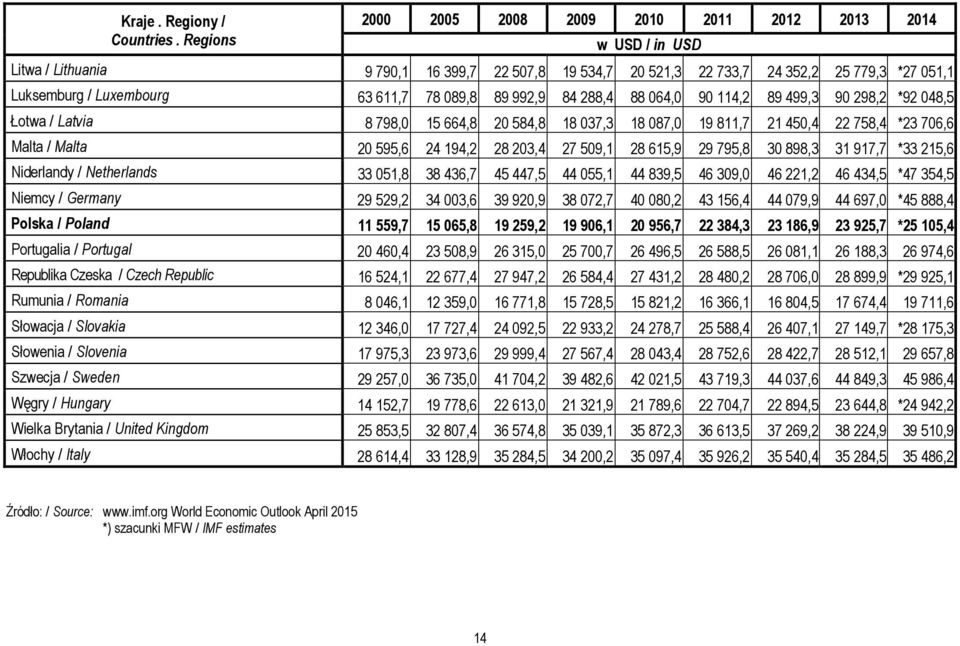 611,7 78 089,8 89 992,9 84 288,4 88 064,0 90 114,2 89 499,3 90 298,2 *92 048,5 Łotwa / Latvia 8 798,0 15 664,8 20 584,8 18 037,3 18 087,0 19 811,7 21 450,4 22 758,4 *23 706,6 Malta / Malta 20 595,6