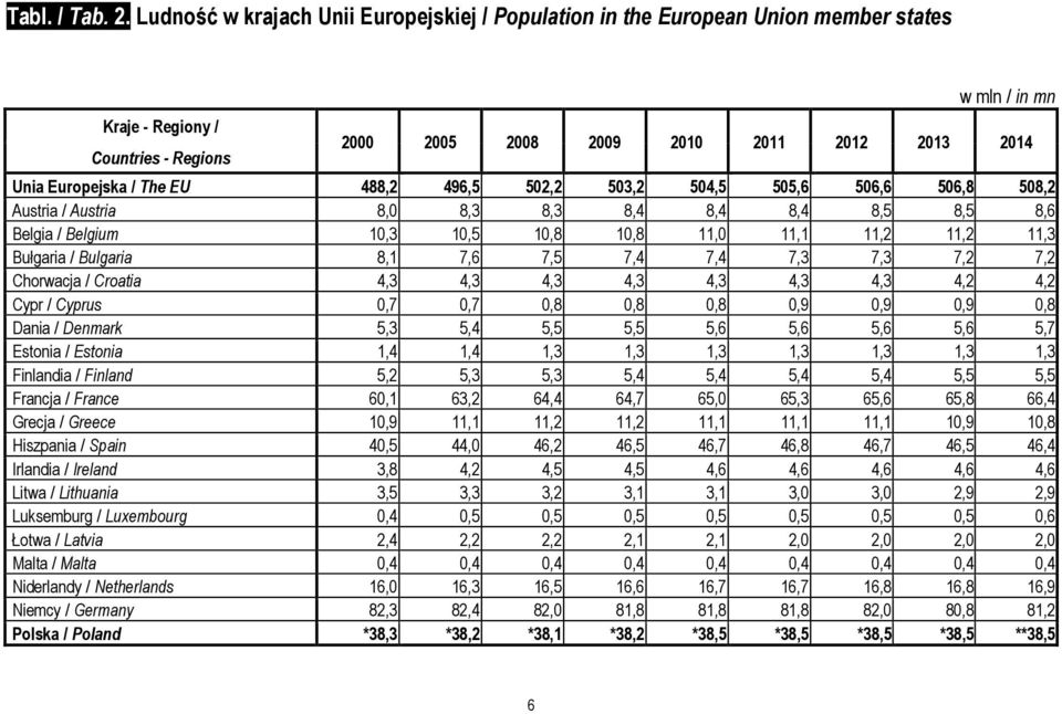 The EU 488,2 496,5 502,2 503,2 504,5 505,6 506,6 506,8 508,2 Austria / Austria 8,0 8,3 8,3 8,4 8,4 8,4 8,5 8,5 8,6 Belgia / Belgium 10,3 10,5 10,8 10,8 11,0 11,1 11,2 11,2 11,3 Bułgaria / Bulgaria