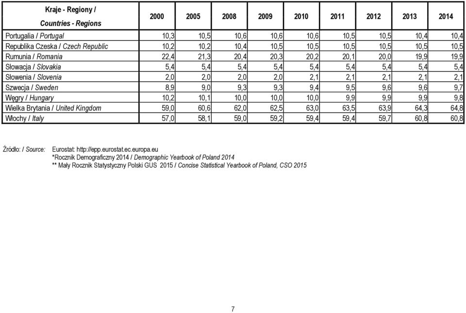 2,1 2,1 Szwecja / Sweden 8,9 9,0 9,3 9,3 9,4 9,5 9,6 9,6 9,7 Węgry / Hungary 10,2 10,1 10,0 10,0 10,0 9,9 9,9 9,9 9,8 Wielka Brytania / United Kingdom 59,0 60,6 62,0 62,5 63,0 63,5 63,9 64,3 64,8