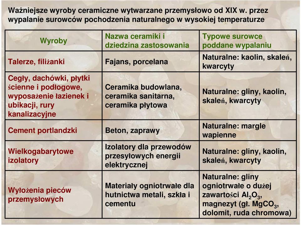 Cement portlandzki Wielkogabarytowe izolatory WyłoŜenia pieców przemysłowych Nazwa ceramiki i dziedzina zastosowania Fajans, porcelana Ceramika budowlana, ceramika sanitarna, ceramika płytowa Beton,