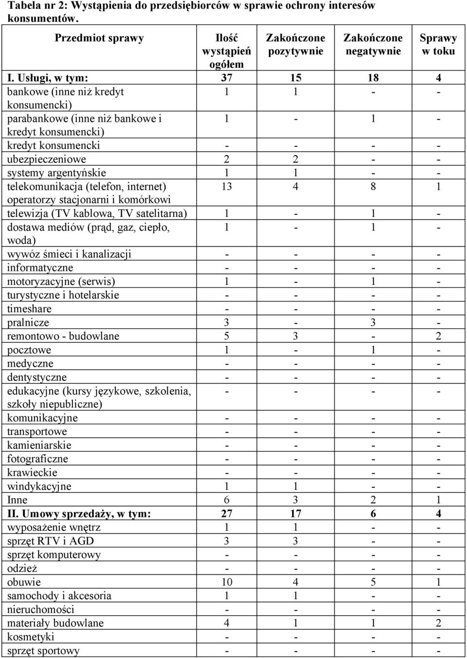 argentyńskie 1 1 - - telekomunikacja (telefon, internet) 13 4 8 1 operatorzy stacjonarni i komórkowi telewizja (TV kablowa, TV satelitarna) 1-1 - dostawa mediów (prąd, gaz, ciepło, 1-1 - woda) wywóz