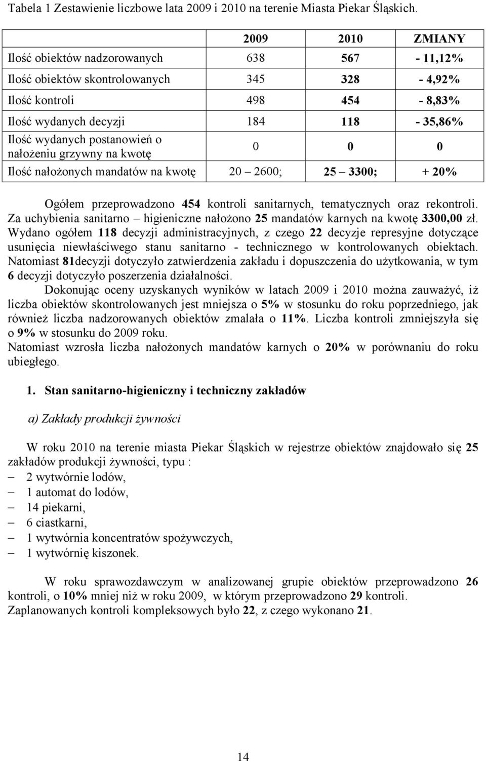 o nałożeniu grzywny na kwotę 0 0 0 Ilość nałożonych mandatów na kwotę 20 2600; 25 3300; + 20% Ogółem przeprowadzono 454 kontroli sanitarnych, tematycznych oraz rekontroli.