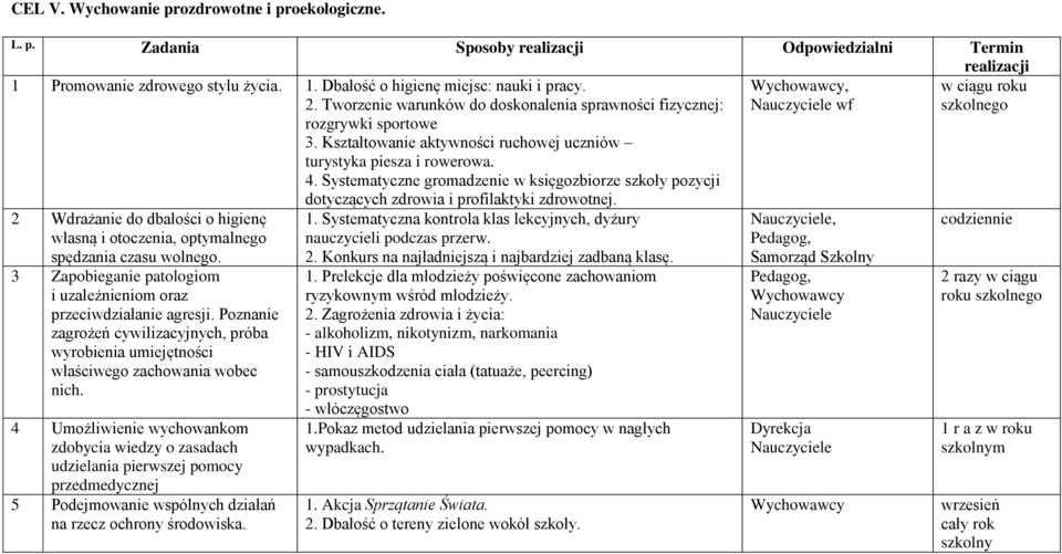 Systematyczne gromadzenie w księgozbiorze szkoły pozycji dotyczących zdrowia i profilaktyki zdrowotnej., wf 2 Wdrażanie do dbałości o higienę własną i otoczenia, optymalnego spędzania czasu wolnego.