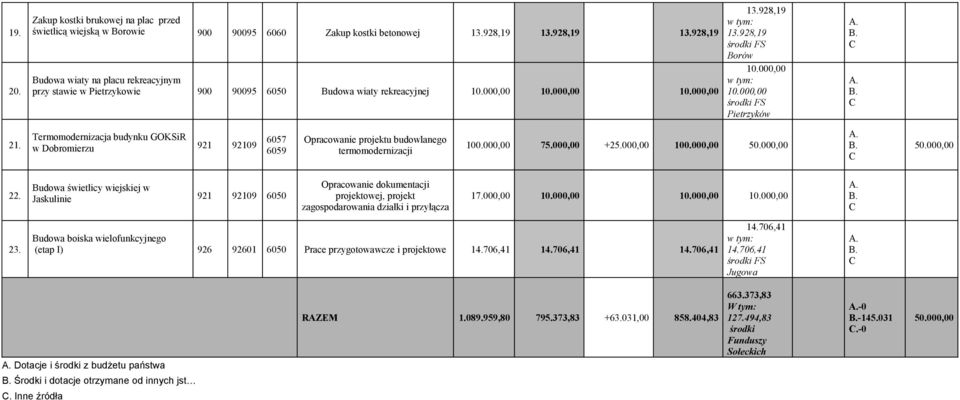 Termomodernizacja budynku GOKSiR w Dobromierzu 921 92109 6057 6059 Opracowanie projektu budowlanego termomodernizacji 100.000,00 75.000,00 +25.000,00 100.000,00 50.000,00 50.000,00 22.