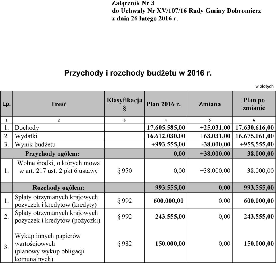 000,00 Wolne środki, o których mowa 1. w art. 217 ust. 2 pkt 6 ustawy 950 0,00 +38.000,00 38.000,00 1. 2. Rozchody ogółem: 993.555,00 0,00 993.