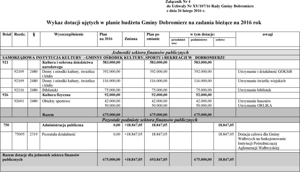 KULTURY, SPORTU i REKREAJI W DOBROMIERZU 921 Kultura i ochrona dziedzictwa 583.000,00 583.000,00 583.000,00 narodowego 92109 2480 Domy i ośrodki kultury, świetlice 392.000,00 392.