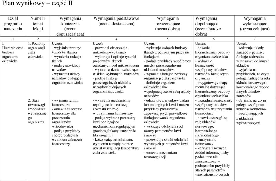 (ocena bardzo dobra) Wymagania wykraczające (ocena celująca) 1 2 3 4 5 6 7 1. Poziomy organizacji ciała 2.