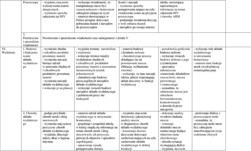 przeszczepu - podejmuje świadomą decyzję o woli oddania tkanek i narządów po swojej śmierci ulotkę zawierającą najważniejsze informacje na temat zakażenia HIV i choroby AIDS VI. Wydalanie 3.