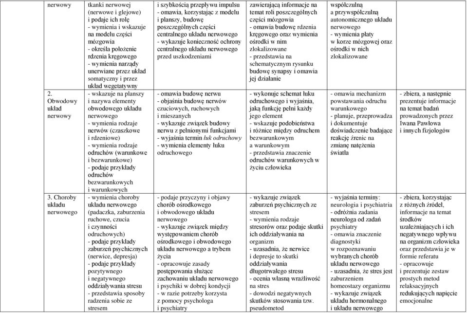 somatyczny i przez układ wegetatywny - wskazuje na planszy i nazywa elementy obwodowego nerwowego - wymienia rodzaje nerwów (czaszkowe i rdzeniowe) - wymienia rodzaje odruchów (warunkowe i
