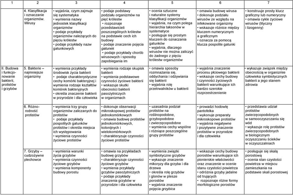 podstawy podziału organizmów na pięć królestw rozpoznaje przedstawicieli poszczególnych królestw na podstawie cech ich budowy podaje znaczenie pojęcia gatunek podaje przykłady chorób wirusowych i
