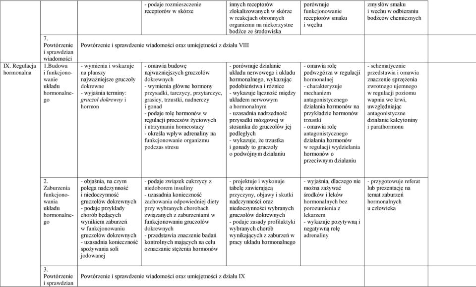 dokrewne - wyjaśnia terminy: gruczoł dokrewny i hormon - omawia budowę najważniejszych gruczołów dokrewnych - wymienia główne hormony przysadki, tarczycy, przytarczyc, grasicy, trzustki, nadnerczy i