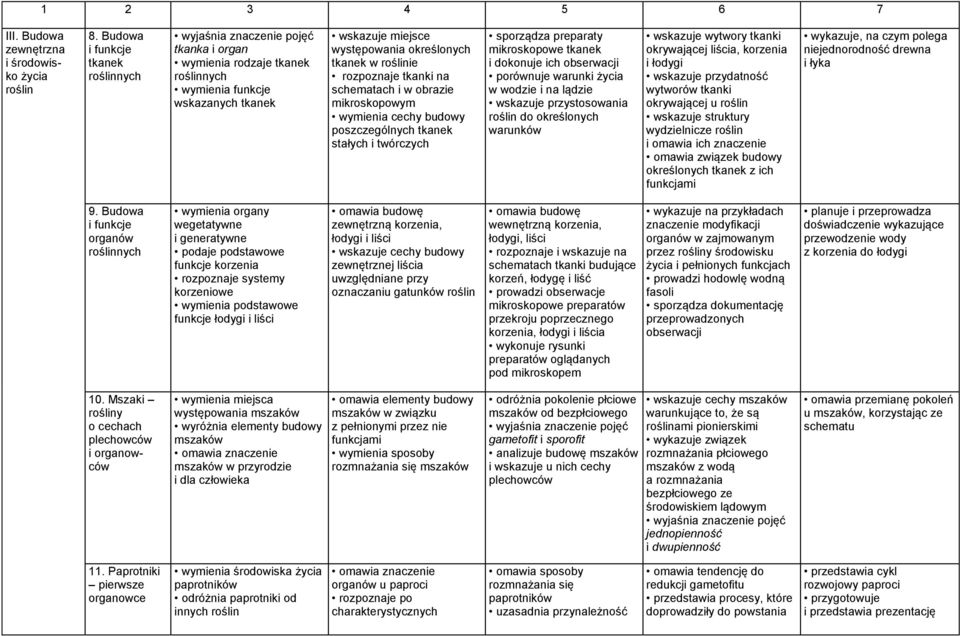 roślinie rozpoznaje tkanki na schematach i w obrazie mikroskopowym wymienia cechy budowy poszczególnych tkanek stałych i twórczych sporządza preparaty mikroskopowe tkanek i dokonuje ich obserwacji