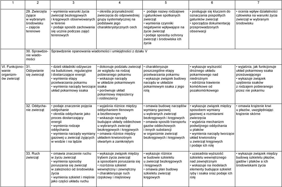 określa przynależność zwierzęcia do odpowiedniej grupy systematycznej na podstawie jego charakterystycznych cech podaje nazwy rodzajowe i gatunkowe spotkanych zwierząt wymienia czynniki negatywnie