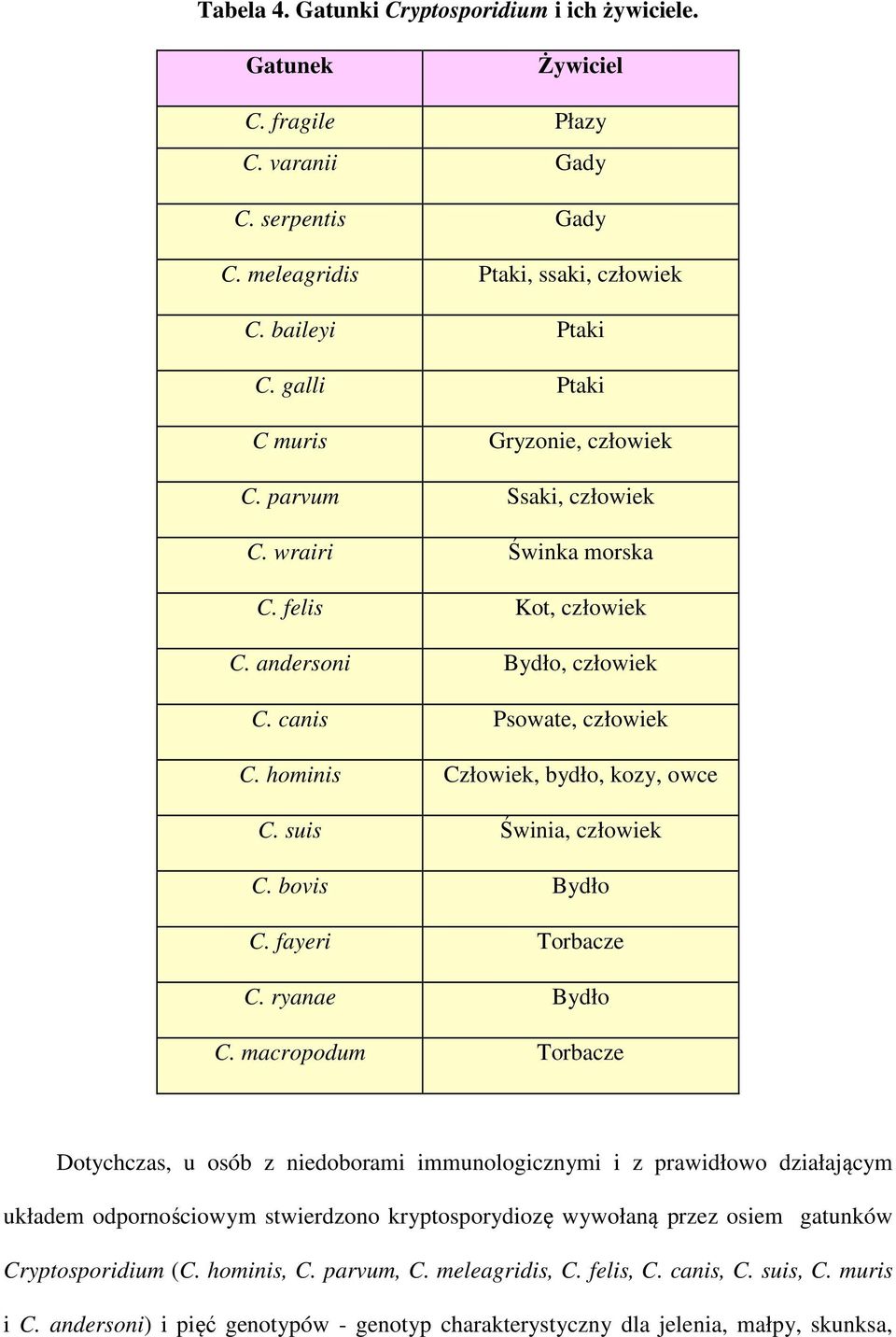 hominis Człowiek, bydło, kozy, owce C. suis Świnia, człowiek C. bovis Bydło C. fayeri Torbacze C. ryanae Bydło C.