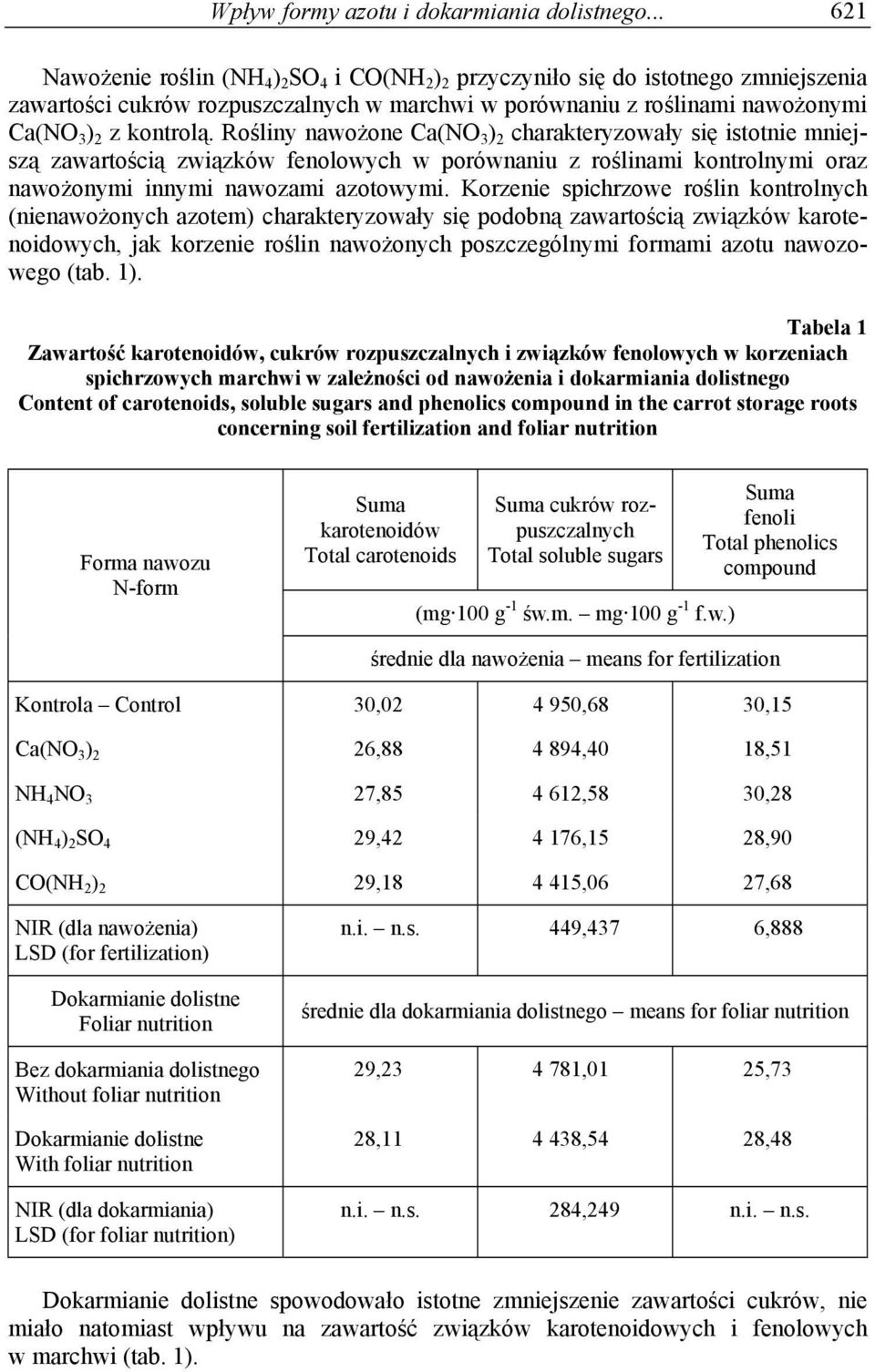 Rośliny nawożone Ca(NO 3 ) 2 charakteryzowały się istotnie mniejszą zawartością związków fenolowych w porównaniu z roślinami kontrolnymi oraz nawożonymi innymi nawozami azotowymi.