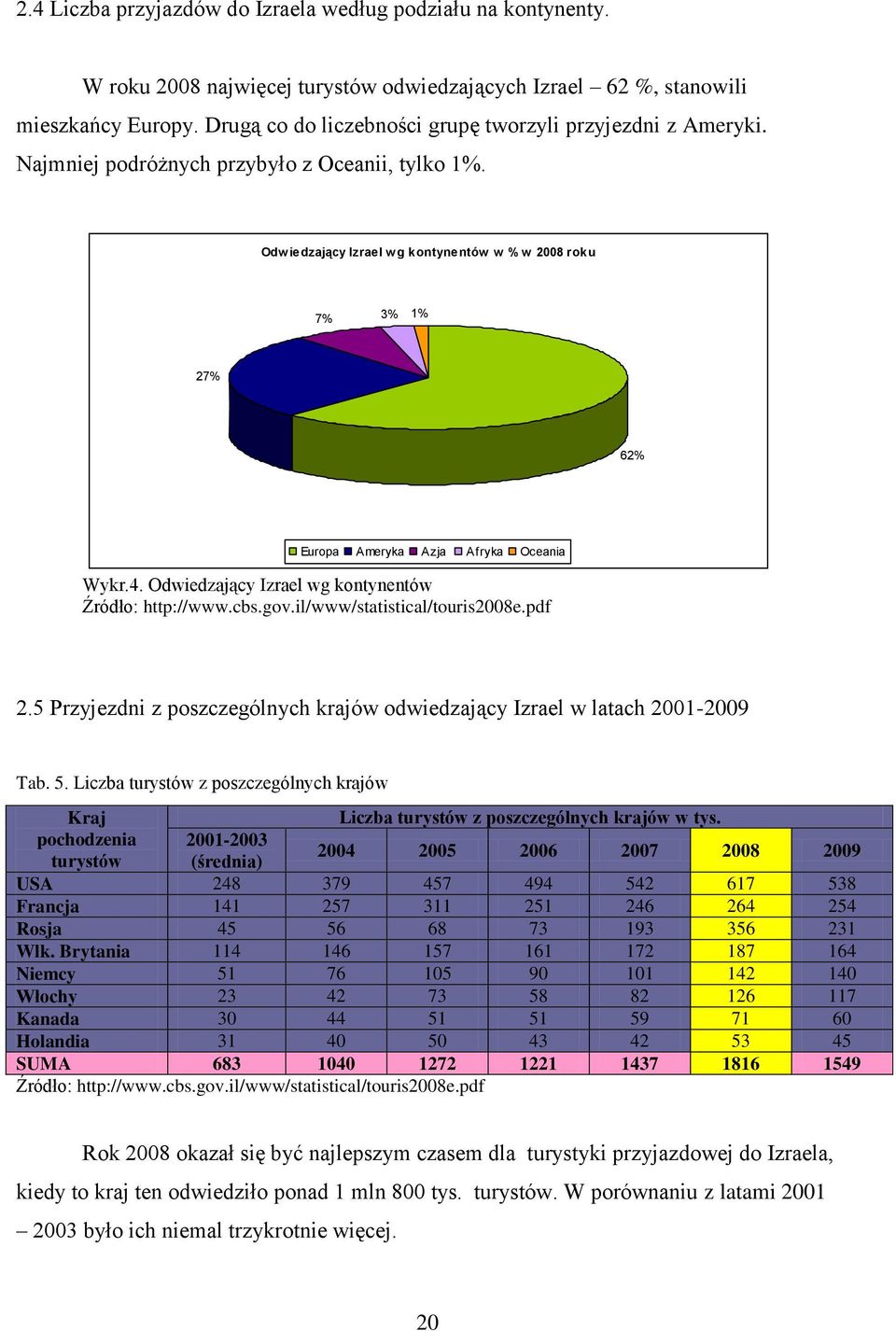 Odwiedzający Izrael wg kontynentów w % w 2008 roku 7% 3% 1% 27% 62% Europa Ameryka Azja Afryka Oceania Wykr.4. Odwiedzający Izrael wg kontynentów Źródło: http://www.cbs.gov.