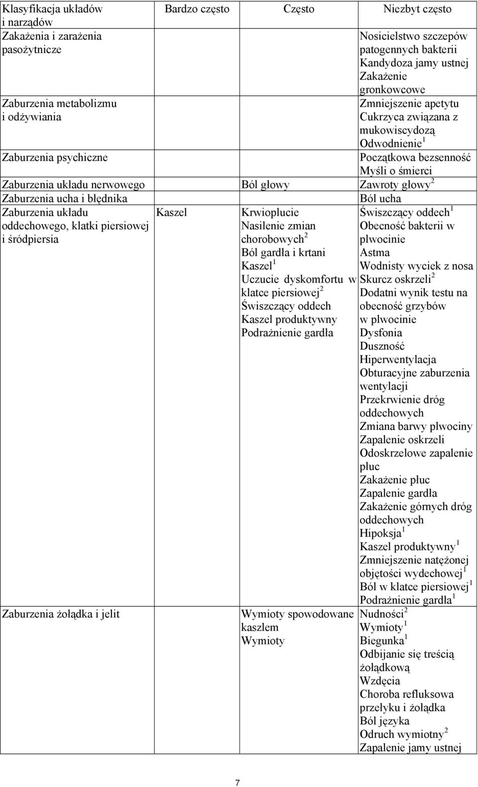 Zawroty głowy 2 Zaburzenia ucha i błędnika Ból ucha Zaburzenia układu Kaszel oddechowego, klatki piersiowej i śródpiersia Zaburzenia żołądka i jelit Krwioplucie Nasilenie zmian chorobowych 2 Ból