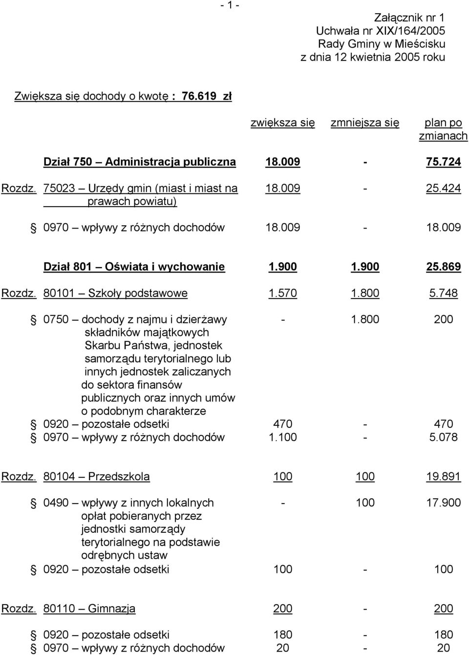 424 0970 wpływy z różnych dochodów 18.009-18.009 Dział 801 Oświata i wychowanie 1.900 1.900 25.869 Rozdz. 80101 Szkoły podstawowe 1.570 1.800 5.748 0750 dochody z najmu i dzierżawy - 1.