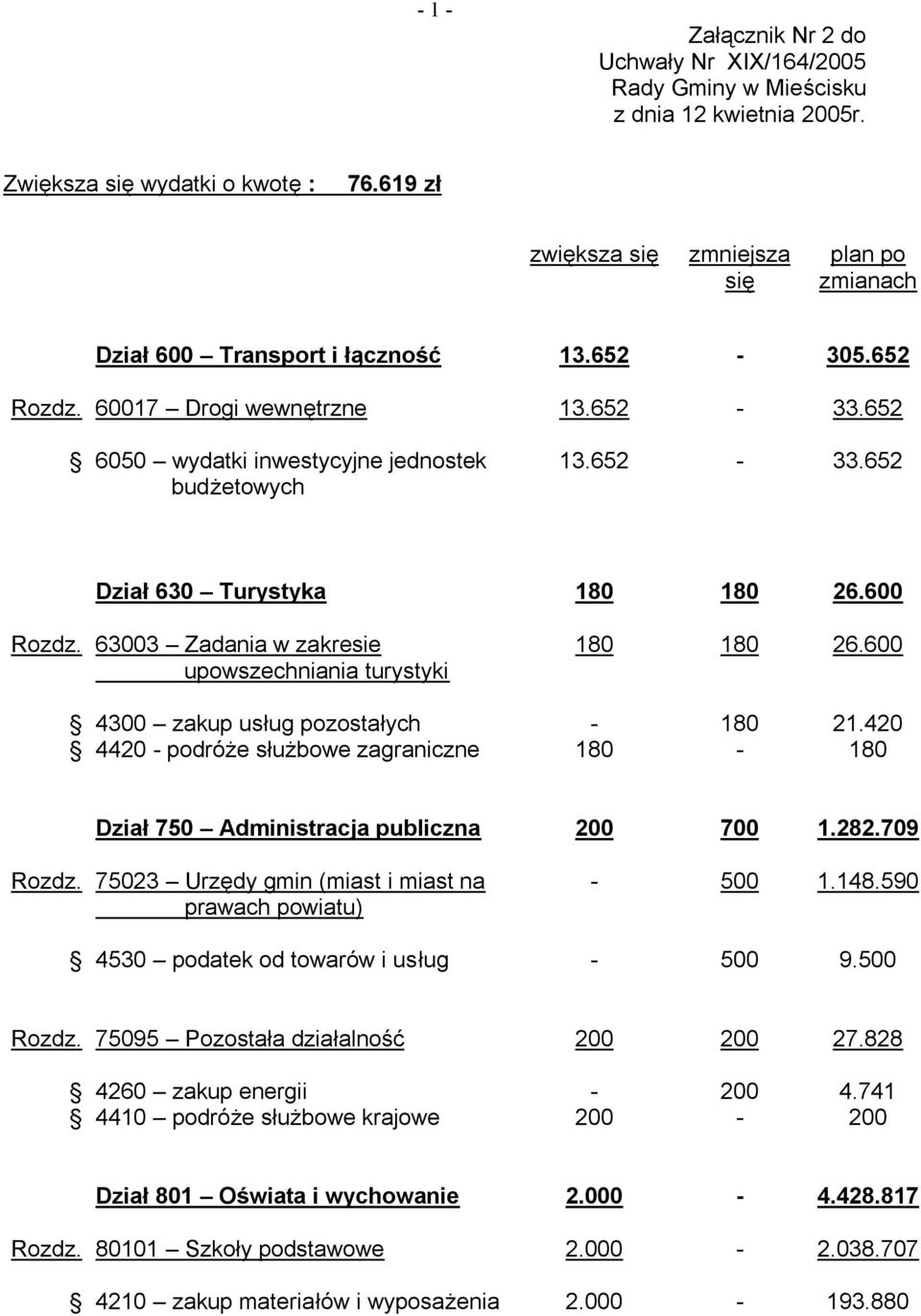 600 Rozdz. 63003 Zadania w zakresie upowszechniania turystyki 180 180 26.600 4300 zakup usług pozostałych - 180 21.