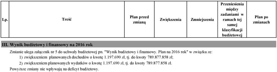 Plan na 2016 rok" w związku ze: 1) zwiększeniem planowanych dochodów 1.197.690 zł, tj.