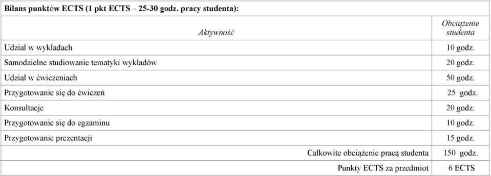 Aktywność Obciążenie studenta 10 godz. 20 godz. 50 godz. Przygotowanie się do ćwiczeń 25 godz.