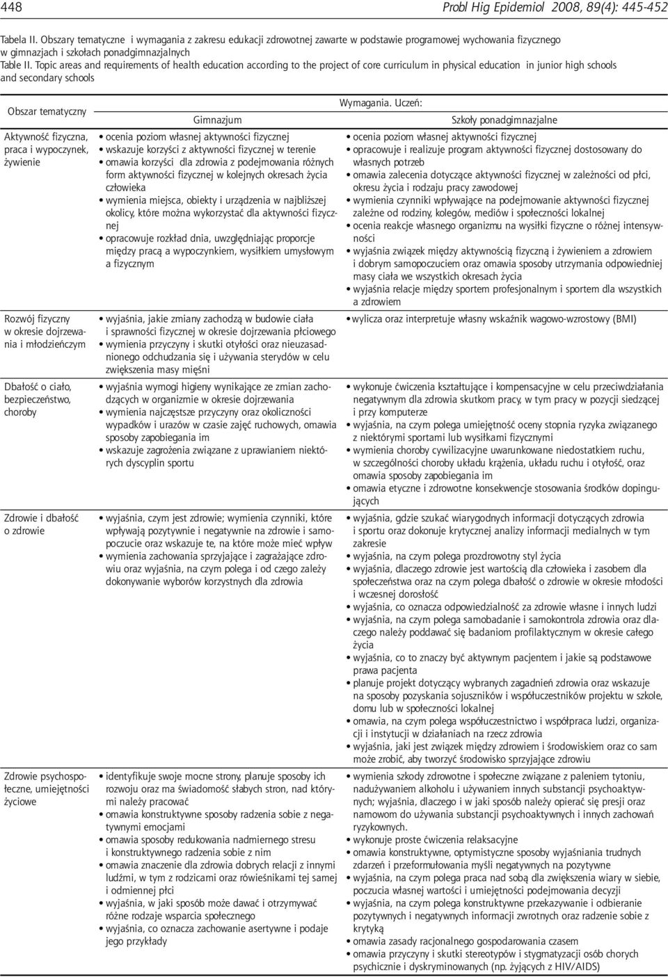 Topic areas and requirements of health education according to the project of core curriculum in physical education in junior high schools and secondary schools Obszar tematyczny Aktywność fizyczna,