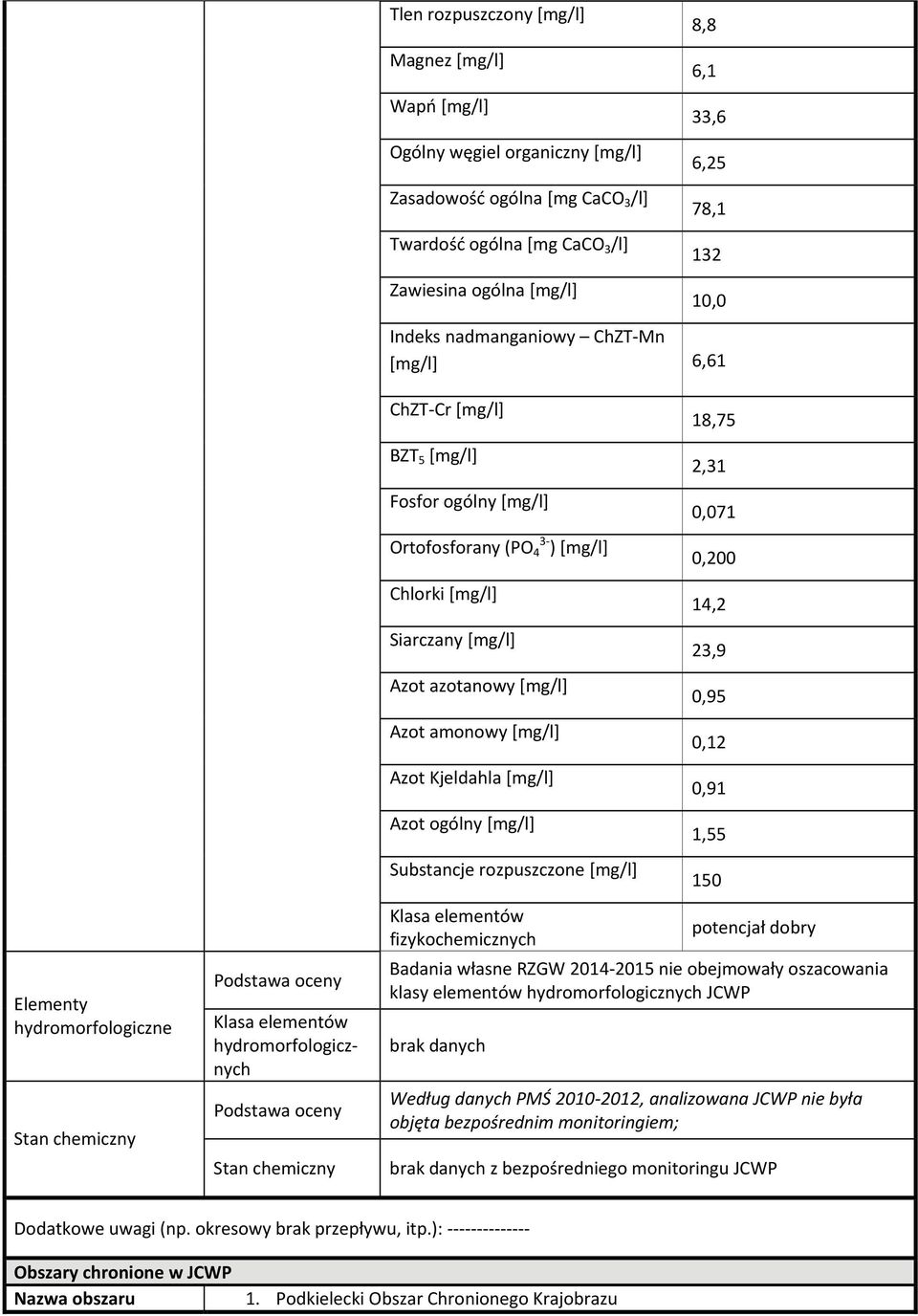 Azot Kjeldahla [mg/l] Azot ogólny [mg/l] Substancje rozpuszczone [mg/l] 18,75 2,31 0,071 0,200 14,2 23,9 0,95 0,12 0,91 1,55 150 hydromorfologiczne hydromorfologicznych fizykochemicznych potencjał